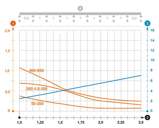 Load diagram, mesh cable tray, type GR 55