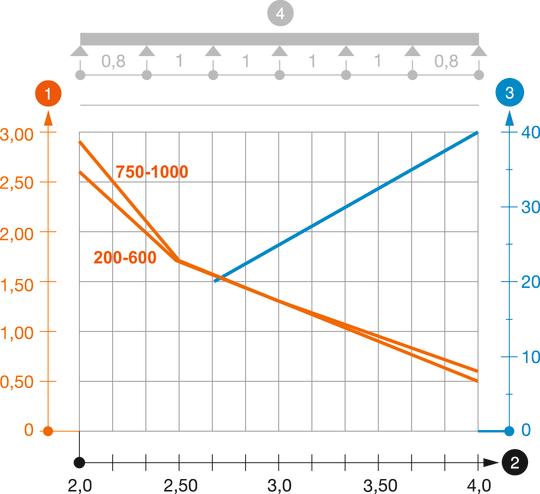 Load diagram, cable ladder, type LG 10... VS
