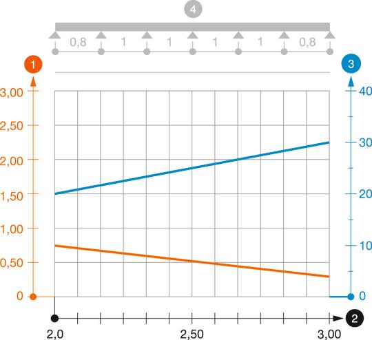 Load diagram, cable ladder, type LG 5... VS