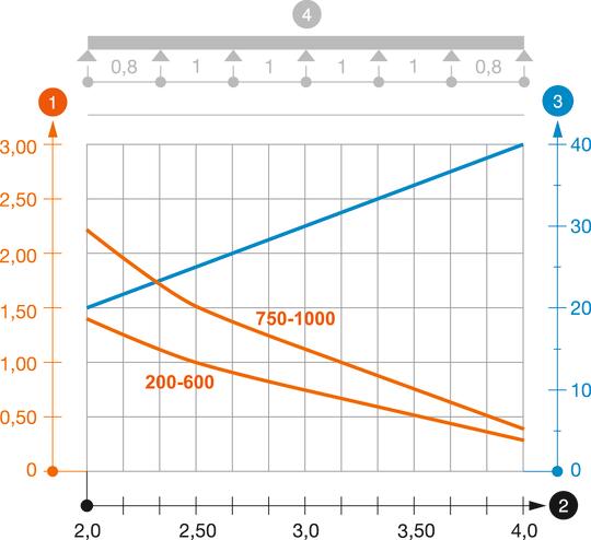 Load diagram, cable ladder, type LG 7... VS