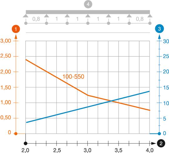 Load diagram, cable tray, type SKS 110