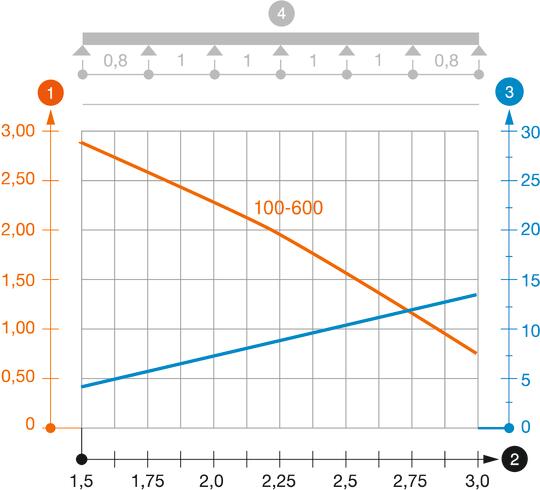 Load diagram, cable tray, type SKS 85